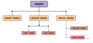 Stock market Type of Orders