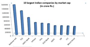 Top Indian Company